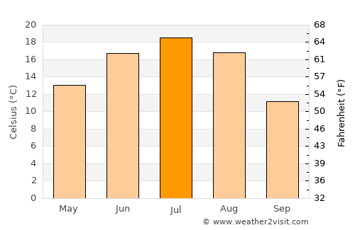 Lakinsk average temperature in July