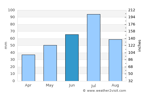 Lakinsk average rain in June