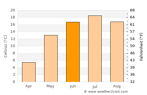 Lakinsk average temperature in June
