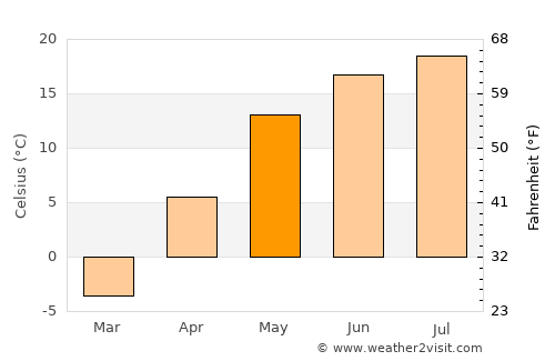 Lakinsk average temperature in May