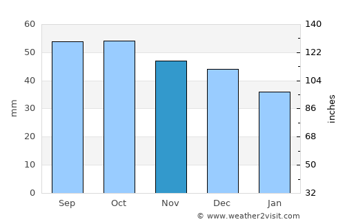 Lakinsk average rain in November