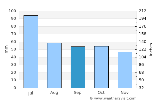 Lakinsk average rain in September