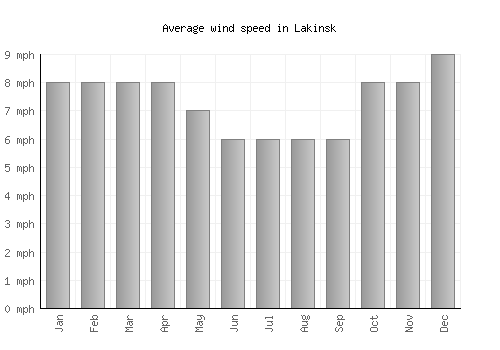 Lakinsk average winspeed by month (mph)