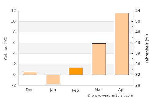 Lakitelek average temperature in February