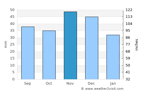 Lakitelek average rain in November