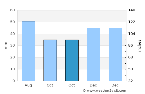 Lakitelek average rain in October
