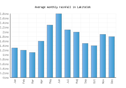 Lakitelek monthly rainfall chart (inches)