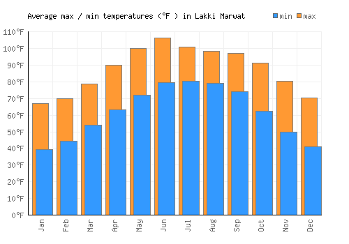 Lakki Marwat average minimum / maximum temperatures (Fahrenheit)