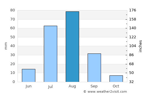 Lakki Marwat average rain in August