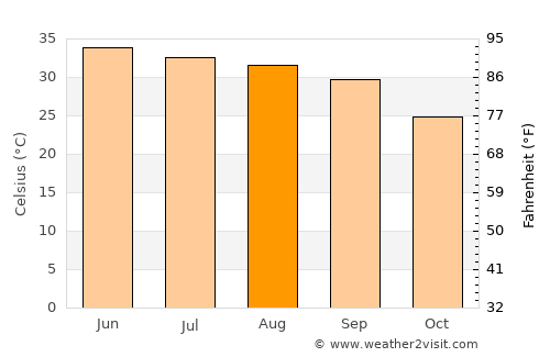 Lakki Marwat average temperature in August