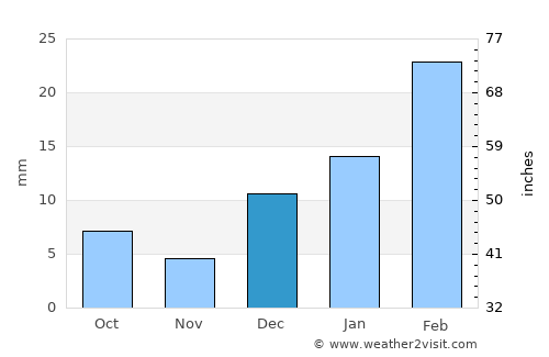 Lakki Marwat average rain in December