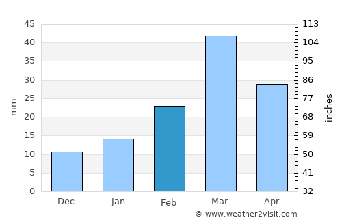 Lakki Marwat average rain in February
