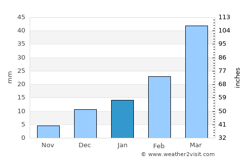 Lakki Marwat average rain in January