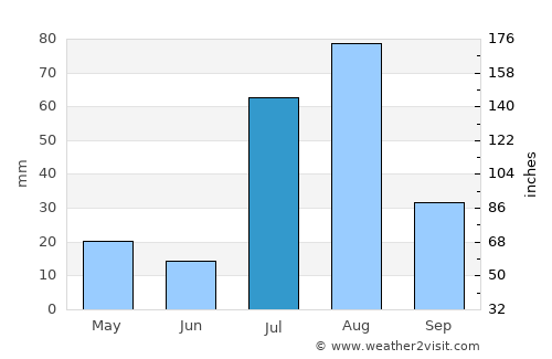 Lakki Marwat average rain in July