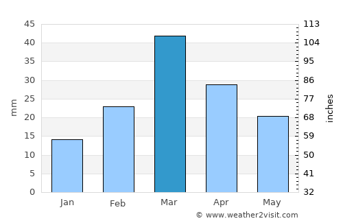 Lakki Marwat average rain in March