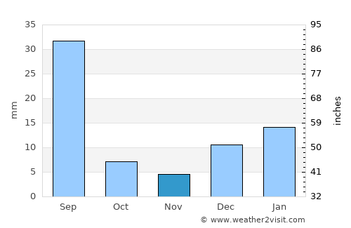 Lakki Marwat average rain in November