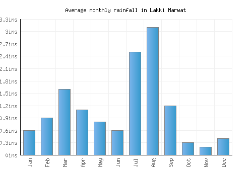 Lakki Marwat monthly rainfall chart (inches)
