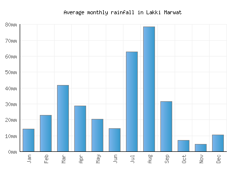 Lakki Marwat monthly rainfall chart (mm)