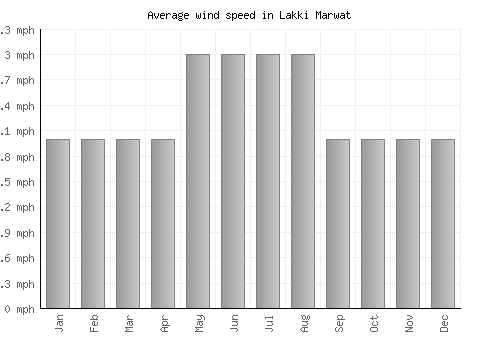 Lakki Marwat average winspeed by month (mph)