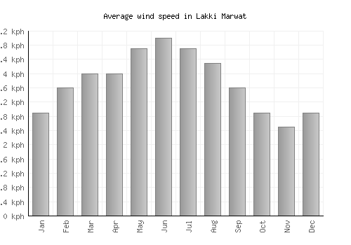 Lakki Marwat average winspeed by month (km/h)