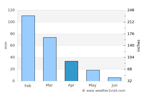 Lakkíon average rain in April