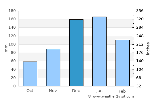 Lakkíon average rain in December