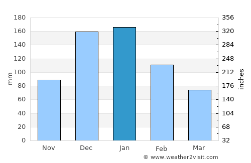 Lakkíon average rain in January