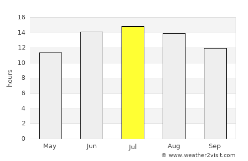 Lakkíon average rain in July