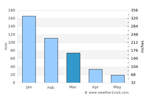 Lakkíon average rain in March