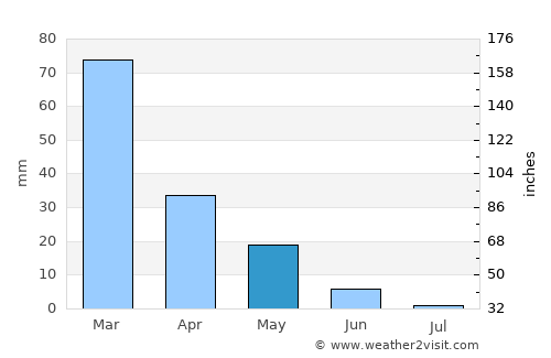 Lakkíon average rain in May
