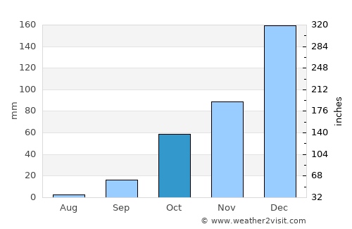 Lakkíon average rain in October