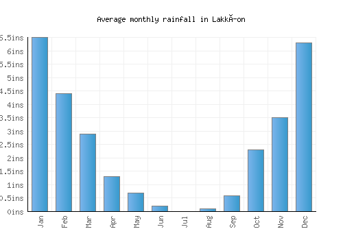 Lakkíon monthly rainfall chart (inches)
