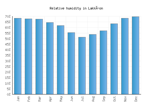 Lakkíon relative humidity averages
