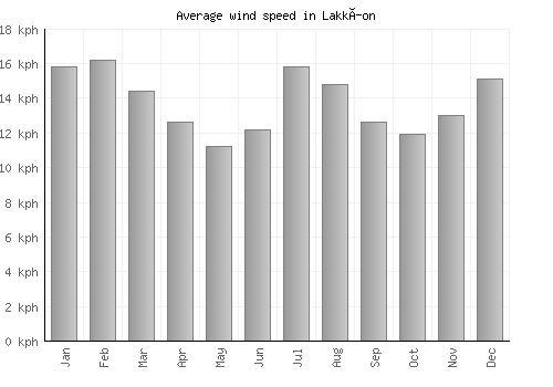 Lakkíon average winspeed by month (km/h)