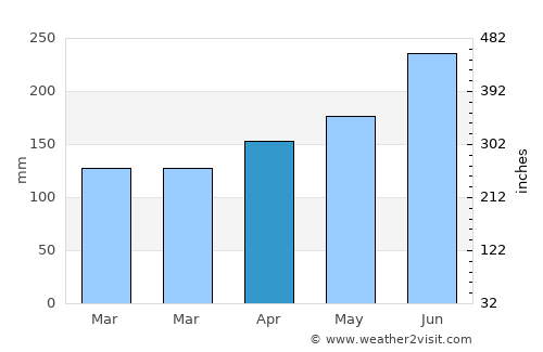 Lakota average rain in April