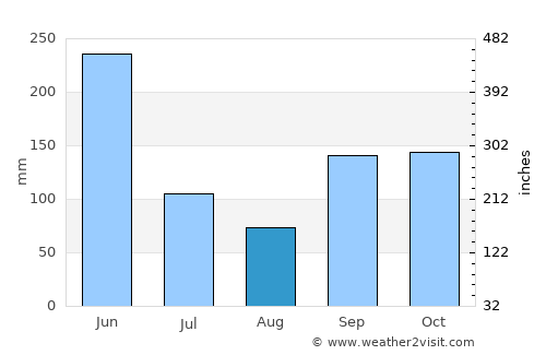 Lakota average rain in August