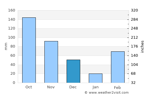 Lakota average rain in December