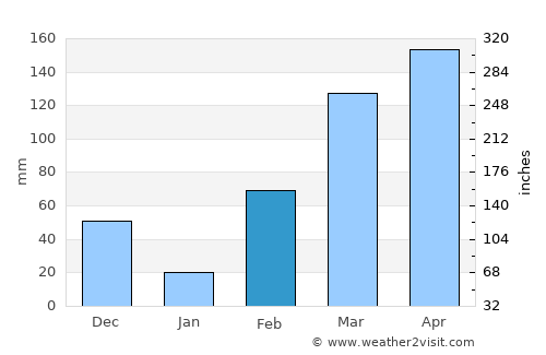 Lakota average rain in February