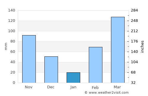 Lakota average rain in January
