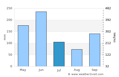 Lakota average rain in July