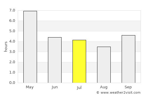 Lakota average rain in July