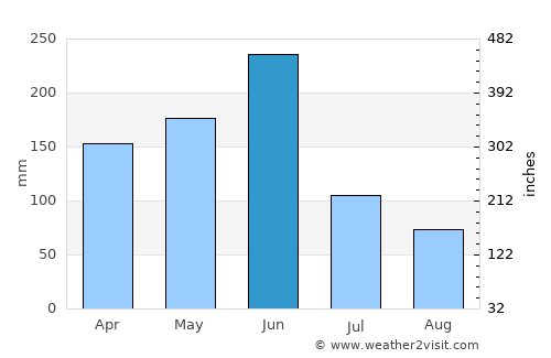 Lakota average rain in June