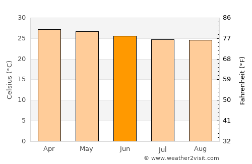 Lakota average temperature in June