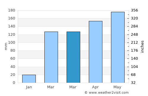 Lakota average rain in March