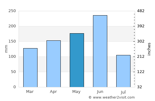 Lakota average rain in May