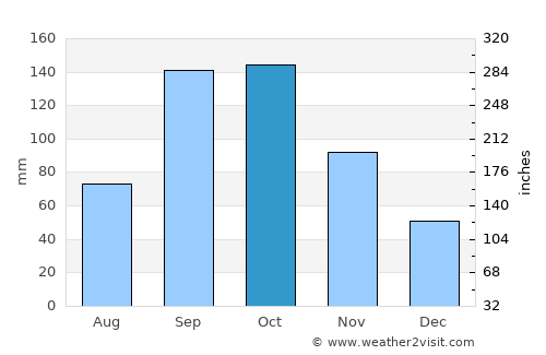 Lakota average rain in October
