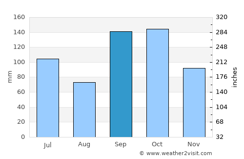 Lakota average rain in September