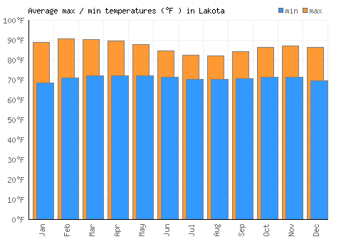 Lakota average minimum / maximum temperatures (Fahrenheit)