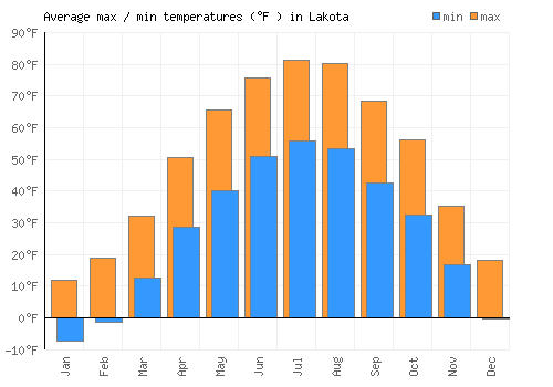 Lakota average minimum / maximum temperatures (Fahrenheit)