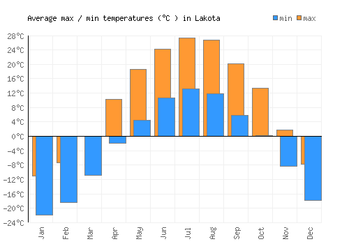 Lakota average minimum / maximum temperatures (Celsius)